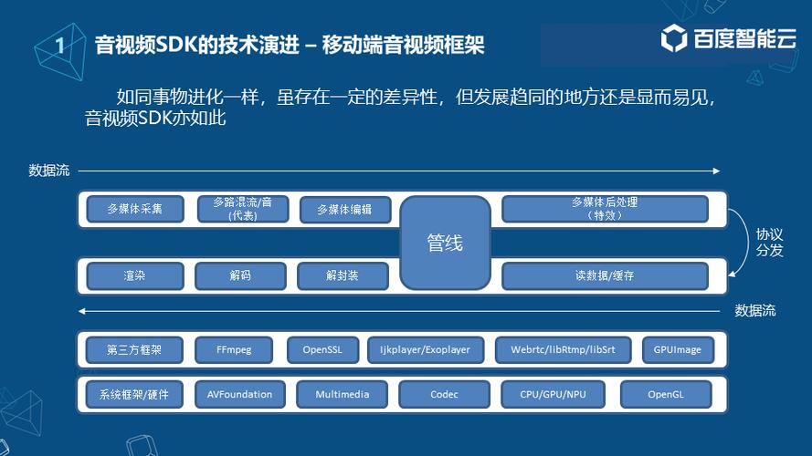 智能媒体服务可以统一用下面这个智能媒体生产的SDK吧？不用再改成媒体处理的SDK吧？