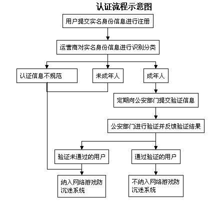 如何完成实名认证