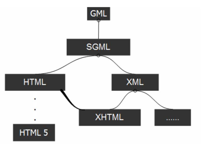 xml和html的区别