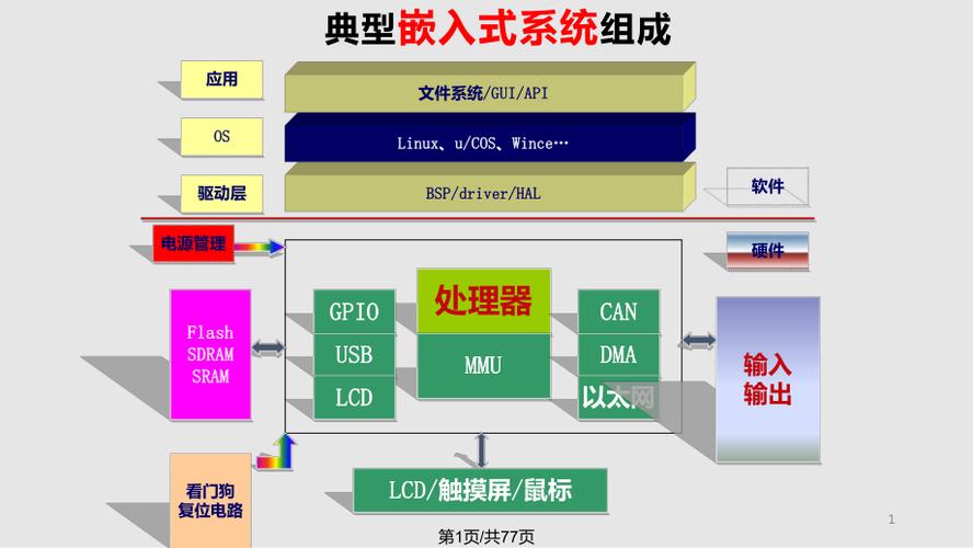 什么是嵌入式软件开发