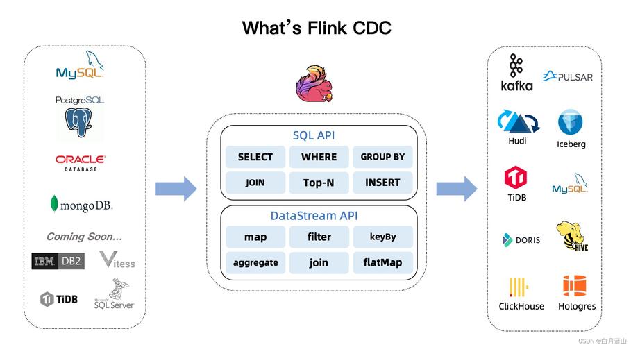 Flink CDC里支持7.07版本吗？