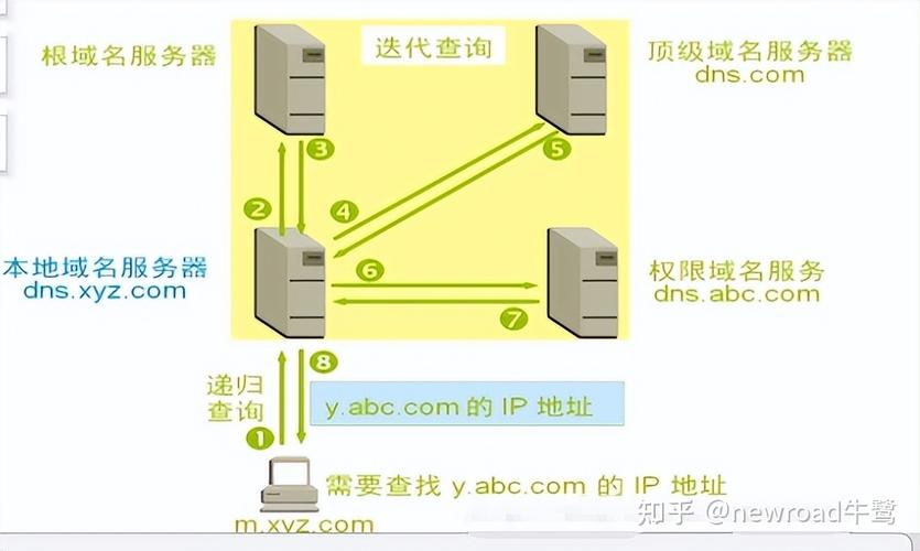 dns服务器的查询方式有哪些