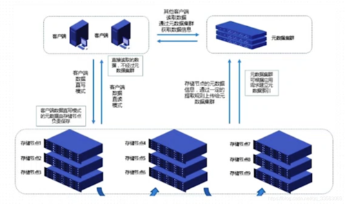 存储大数据，打造高效文件系统