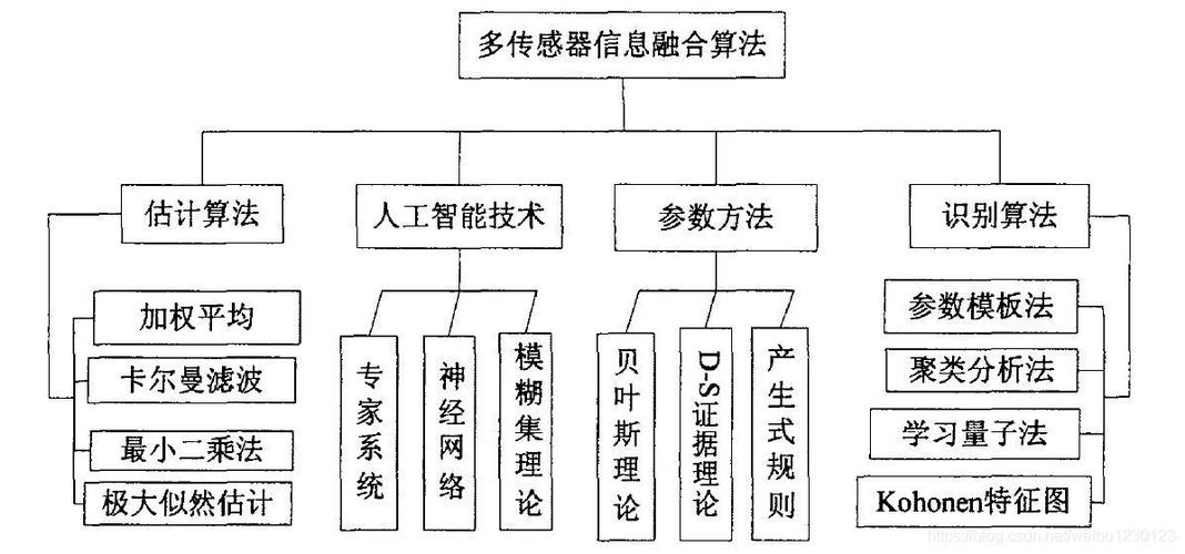 多传感器融合的核心算法 功能介绍