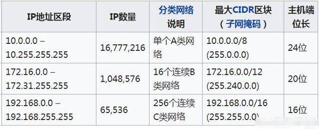 外网ip和内网ip有什么区别？