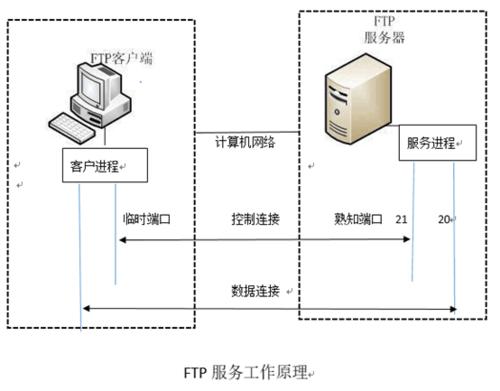 ftp两台服务器之间互传_怎样在本地主机和Windows云服务器之间互传数据