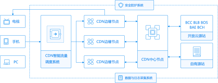 cdn生效时间表_内容分发网络 CDN