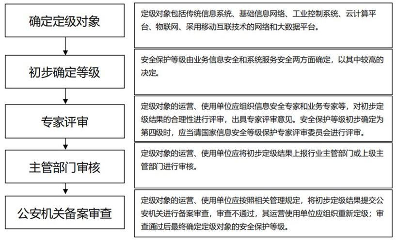 单位网络信息系统安全等级_实施步骤