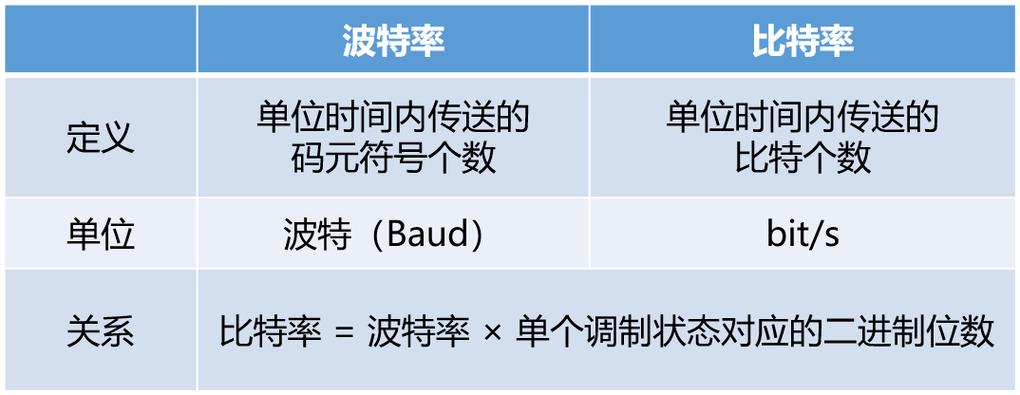 串行通信的波特率_通信