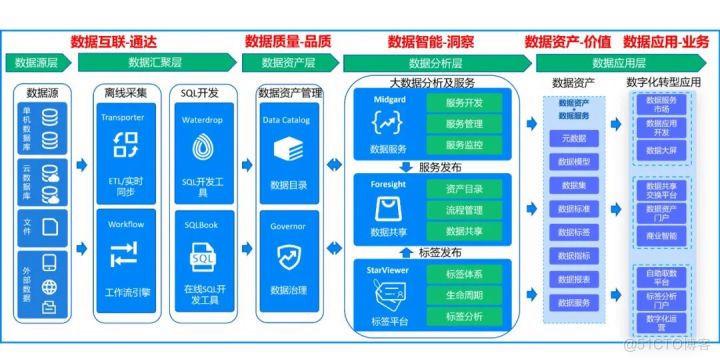 大数据平台技术要求吗_数据使能技术平台集成实施