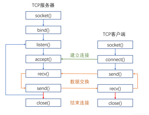 串口编程中客户端服务器端流程_客户端编程规范