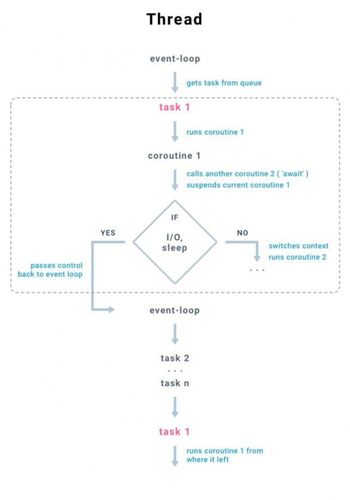 Python异步请求_停止函数异步调用请求