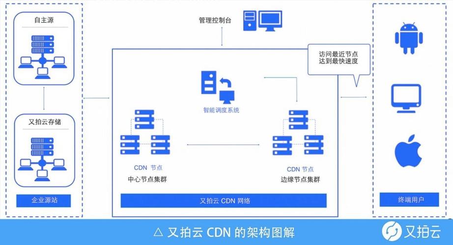 cdn自定义端口_源站端口使用的自定义端口而非80端口，能否使用CDN？