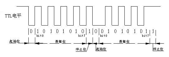 串行通信的波特率_通信