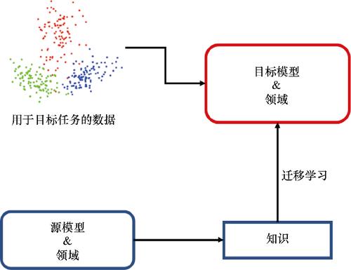 ai学习0基础_迁移学习