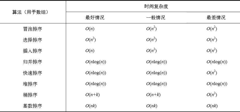 排序时间复杂度_排序