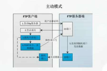 FTP服务器怎么分部门_FTP