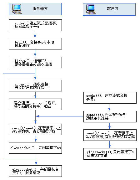 c语言创建原始套接字 C#语言