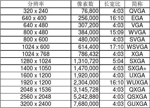 屏幕分辨率多少合适_设置物理分辨率或屏幕密度