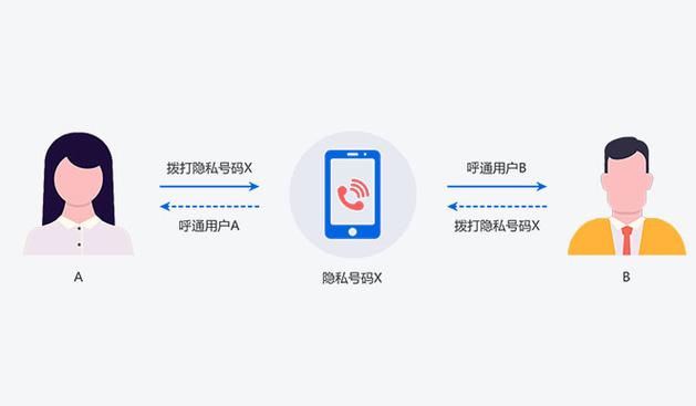 axb绑定号码_AXB模式绑定接口