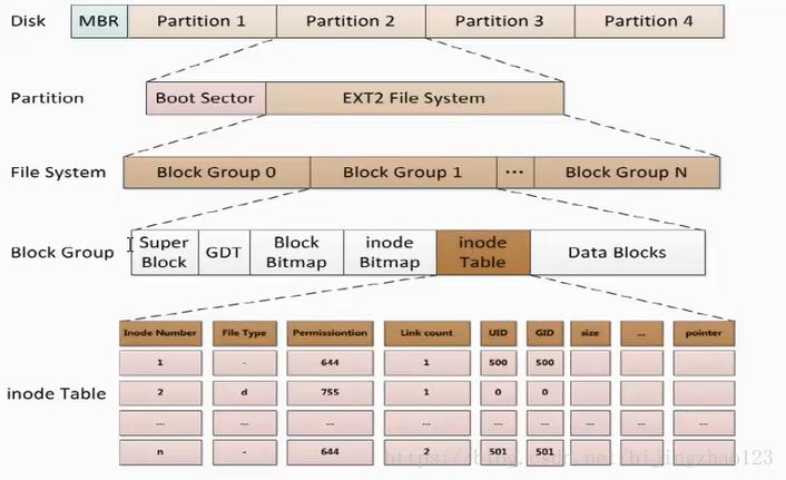 文件系统EXT3，EXT4和XFS的区别