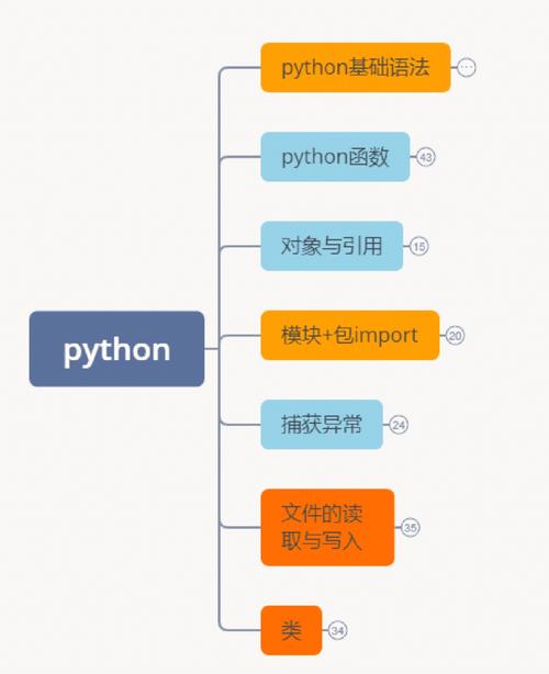 Python入门学习篇(8)快速入门(Python SDK