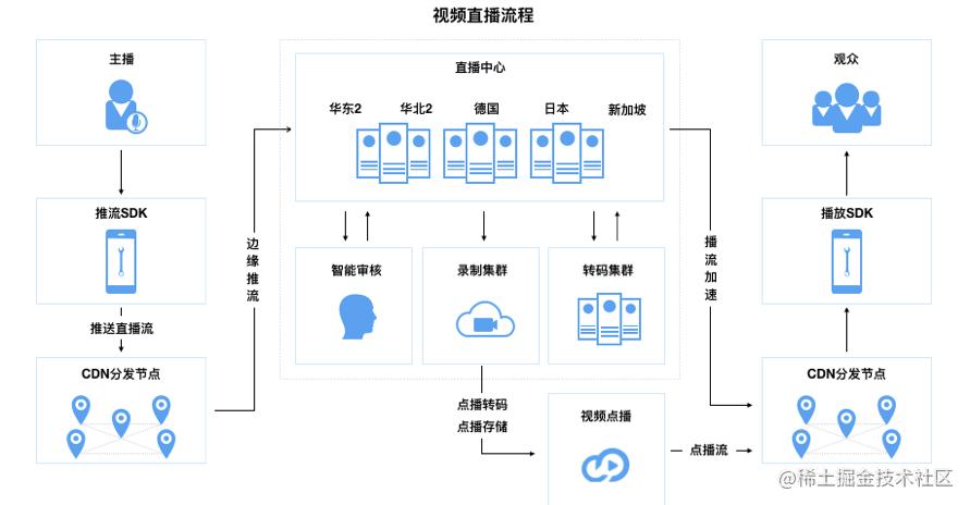 cdn支持直播吗_CDN是否支持直播加速