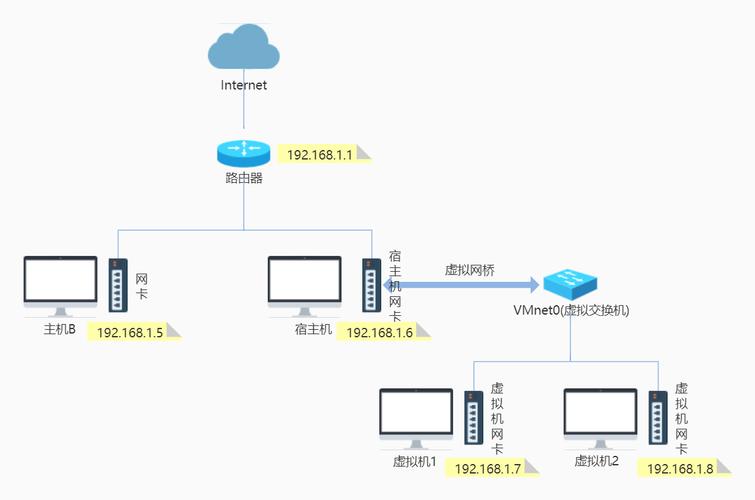 VMware虚拟机上网络连接的三种模式