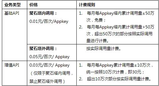 api接口收费标准_收费标准类