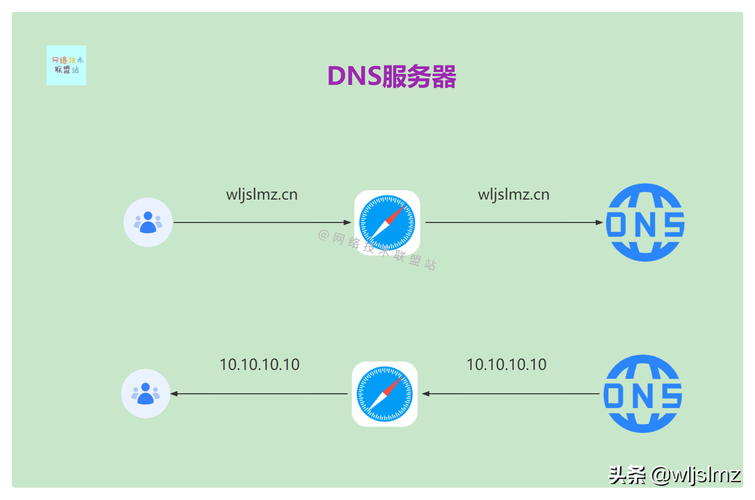 dns域名服务商_域名DNS