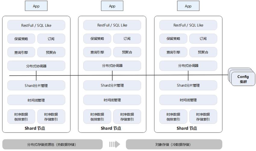 pb能连接云数据库_GeminiDB Influx最大能支持到多少PB的数据