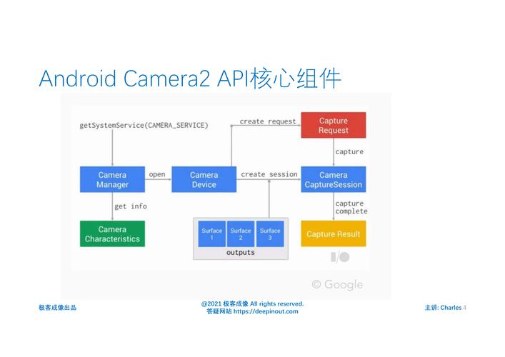 android相机api_开发环境