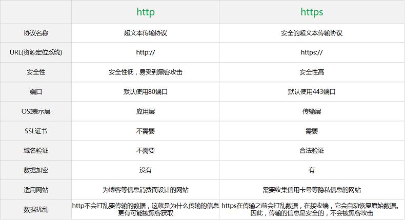 客户端服务器端网站_HTTPS与HTTP协议有什么不同？