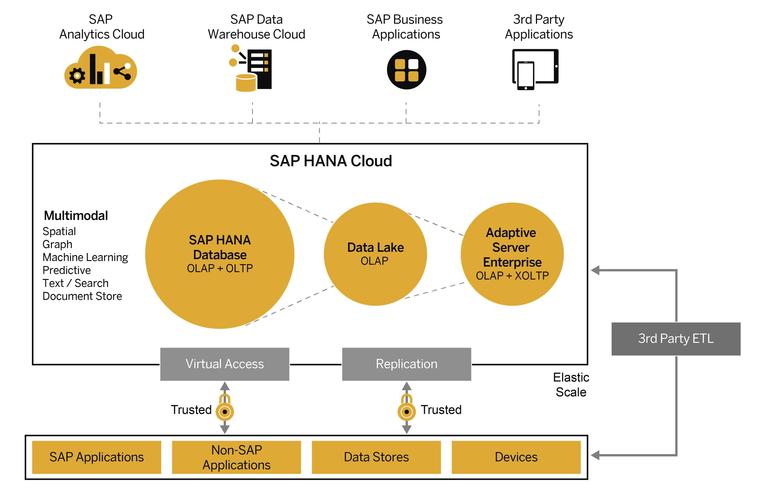 程序开发软件_华为云上提供哪些不同的SAP HANA产品