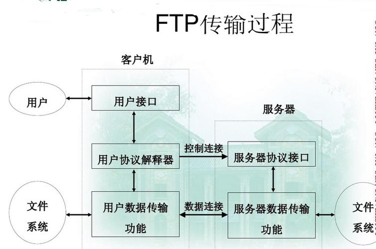 ftp服务器如何传送文件_