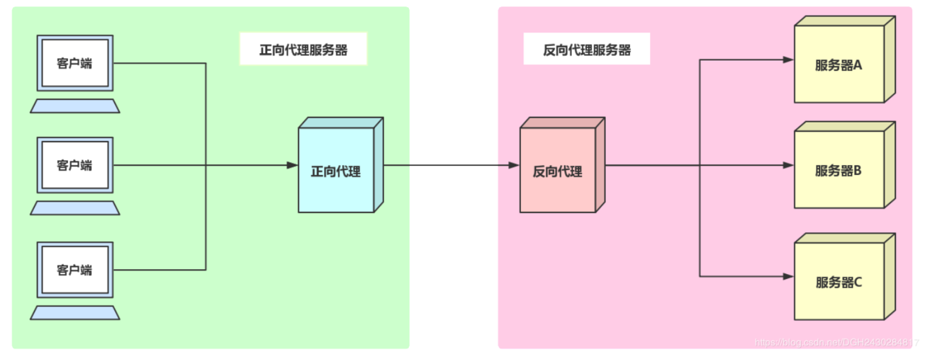 cdn正向代理_产品正向追溯