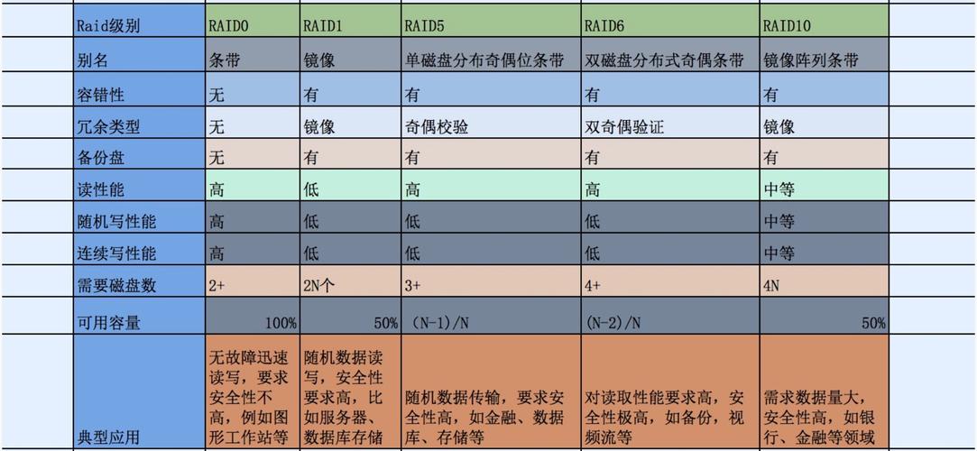 几种常用RAID的简介