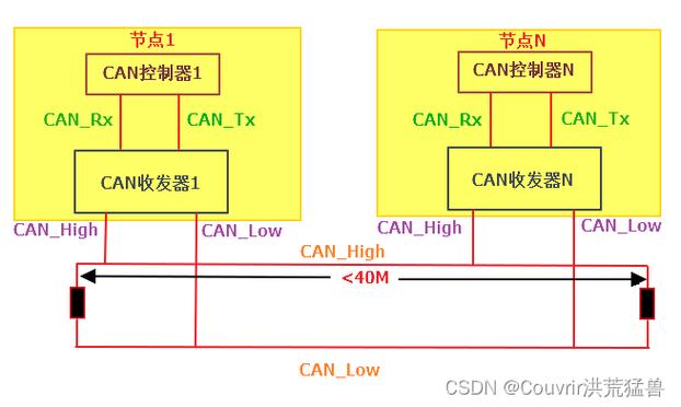 can网络节点组成是什么意思_删除”按钮是什么意思