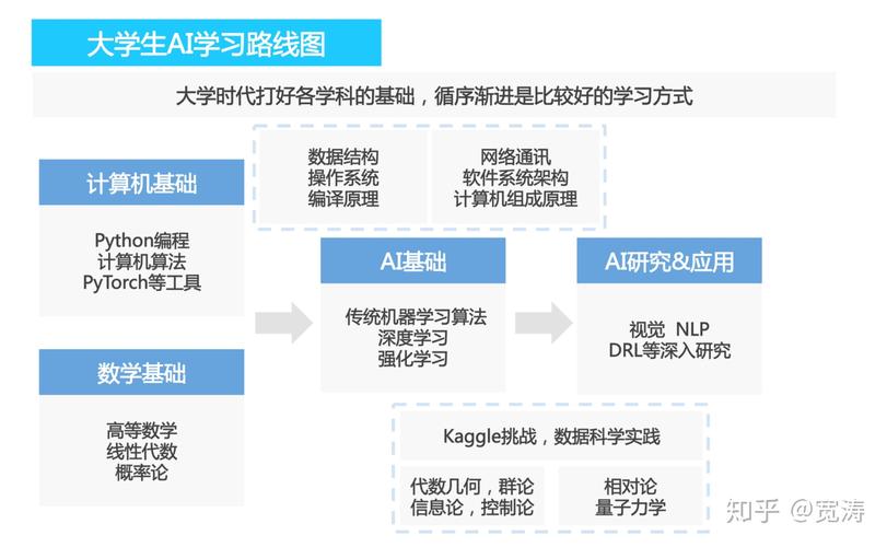 ai学习去哪里_在哪里可以进行课程学习