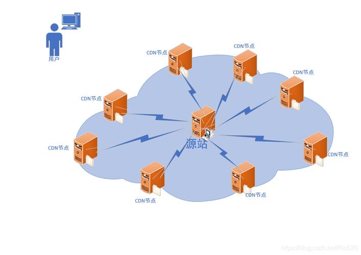 cdn节点加速_CDN加速
