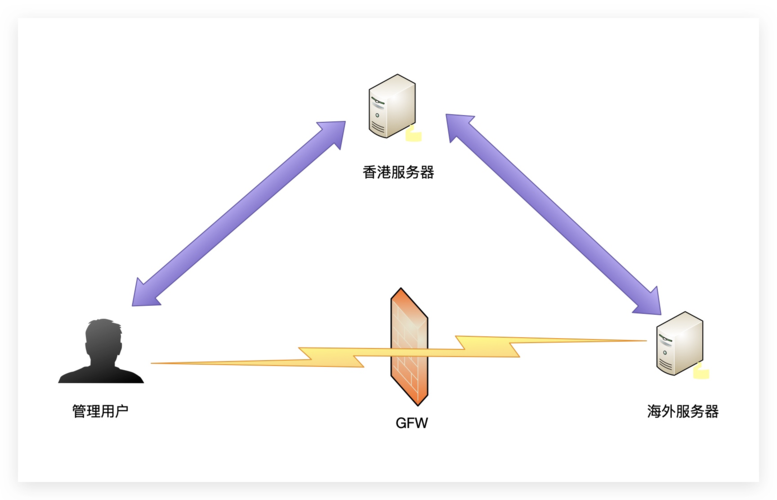 服务器和客户端一台电脑_使用SSH隧道代理实现公网访问DCS