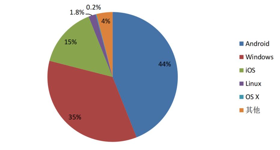 操作系统占比_数据洞察