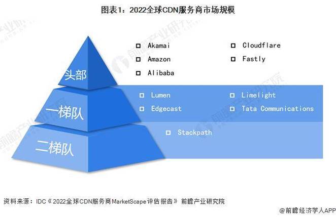 cdn厂商排名_内容分发网络 CDN