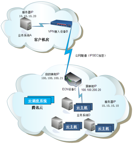 pt 构建中型网络_通过VPN和云连接构建跨境网络连接