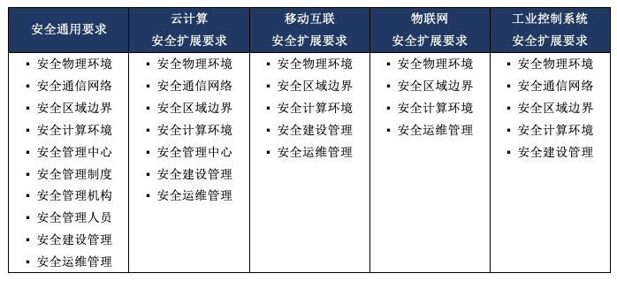 等保2.0相关系列标准_等保三级2.0规范检查的标准合规包