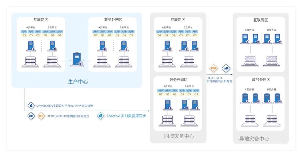 存储容灾部署跨区域容灾_实施步骤（部署跨区域容灾