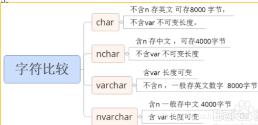 nchar，char，varchar与nvarchar区别