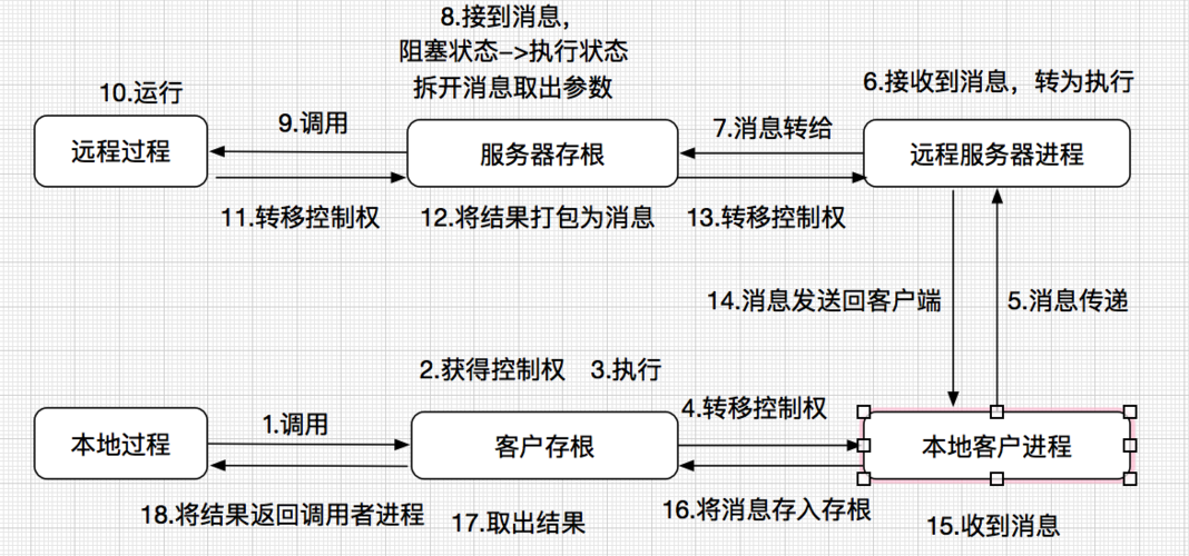 aidl远程调用_远程过程调用