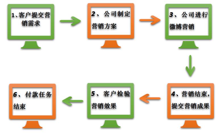 微博营销技巧有哪些