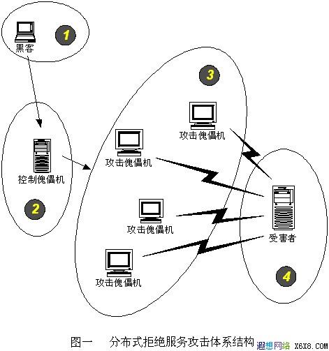 防ddos攻击服务_弹性云服务器怎么防DDoS攻击的